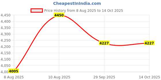 myntra.com Tuna london Round Neck Top & Trouser With Jacket Co-Ords tuna london Price History Graph from 8 Aug 2025 to 13 Oct 2025