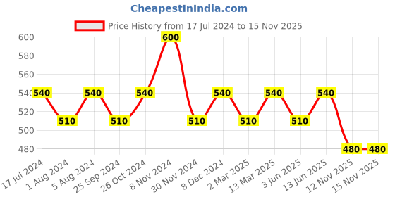 myntra.com Tuna London Self Design Relaxed Fit Sleeveless Crop Top tuna london Price History Graph from 17 Jul 2024 to 13 Nov 2025