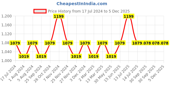 myntra.com Tuna London Self Design Sheer Extended Sleeves Sports Top tuna london Price History Graph from 17 Jul 2024 to 5 Dec 2025
