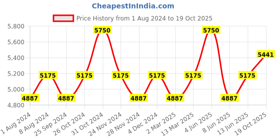 myntra.com Tuna London Sleeveless Top & Trouser with Jacket Co-Ord Set tuna london Price History Graph from 1 Aug 2024 to 19 Oct 2025