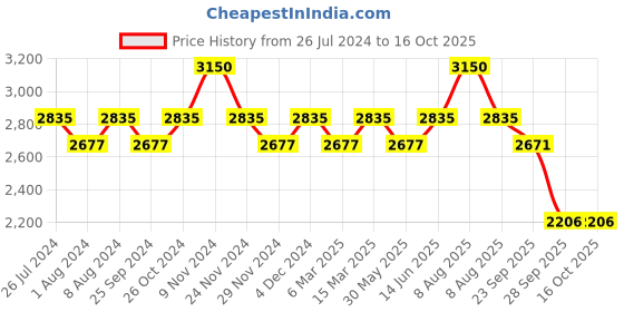 myntra.com Tuna London Tshirt With Trousers Co-Ords tuna london Price History Graph from 26 Jul 2024 to 15 Oct 2025