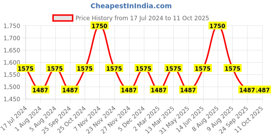 myntra.com Tuna London Women Black Netted High Rise Compression Tights tuna london Price History Graph from 17 Jul 2024 to 11 Oct 2025