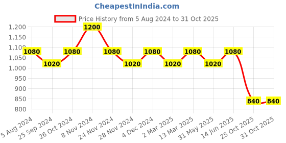myntra.com Tuna London Women Solid Graphic Printed Round Neck Polyester T-Shirt tuna london Price History Graph from 5 Aug 2024 to 30 Oct 2025