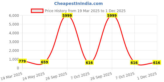 myntra.com tundwal's Beige & Brown Floral 210 TC Cotton King Bedsheet Set 2.2 m x 2.74 m tundwal's Price History Graph from 19 Mar 2025 to 30 Nov 2025