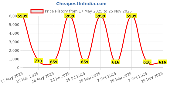 myntra.com tundwal's Beige & Brown Floral Printed 210 TC Cotton King Bedsheet Set 2.28 m x 2.74 m tundwal's Price History Graph from 17 May 2025 to 25 Nov 2025