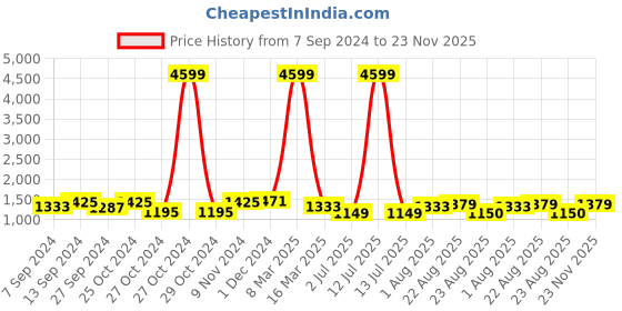 myntra.com tundwal's Beige & Brown Geometric Heavy Winter 350 GSM Double Bed Comforter tundwal's Price History Graph from 7 Sep 2024 to 23 Nov 2025