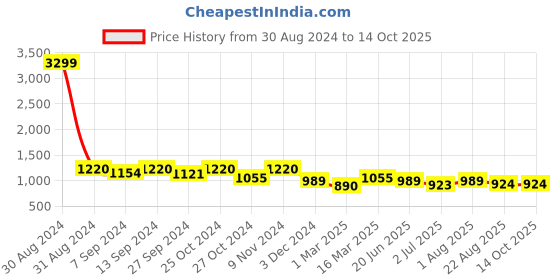 myntra.com tundwal's Beige & Brown Heavy Winter Single Bed Comforter tundwal's Price History Graph from 30 Aug 2024 to 14 Oct 2025