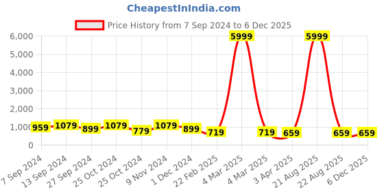 myntra.com tundwal's Beige & Pink Ethnic Motifs 210 TC King Bedsheet with 2 Pillow Covers tundwal's Price History Graph from 7 Sep 2024 to 5 Dec 2025
