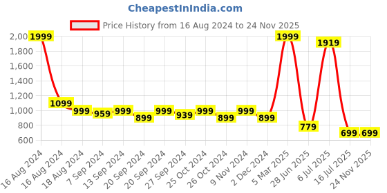 myntra.com tundwal's Beige Terry Breathable Mattress Protector tundwal's Price History Graph from 16 Aug 2024 to 24 Nov 2025