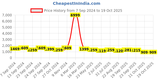 myntra.com tundwal's Black & Grey Geometric Heavy Winter Double Bed Comforter tundwal's Price History Graph from 7 Sep 2024 to 18 Oct 2025
