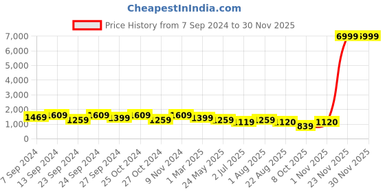 myntra.com tundwal's Black & Grey Heavy Winter Double Bed Comforter tundwal's Price History Graph from 7 Sep 2024 to 29 Nov 2025