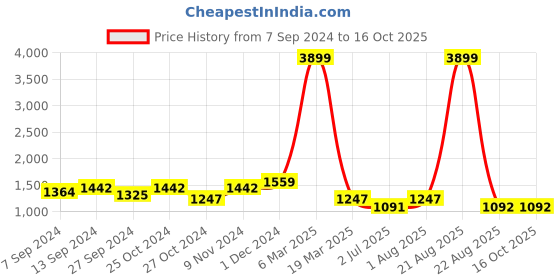 myntra.com tundwal's Black & Grey Heavy Winter Double Bed Comforter tundwal's Price History Graph from 7 Sep 2024 to 16 Oct 2025
