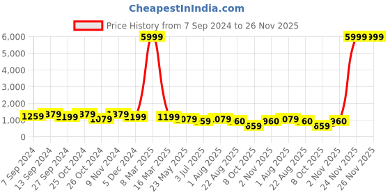 myntra.com tundwal's Black & Grey Heavy Winter Single Bed Comforter tundwal's Price History Graph from 7 Sep 2024 to 26 Nov 2025