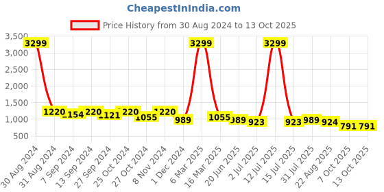 myntra.com tundwal's Black & Grey Heavy Winter Single Bed Comforter tundwal's Price History Graph from 30 Aug 2024 to 12 Oct 2025