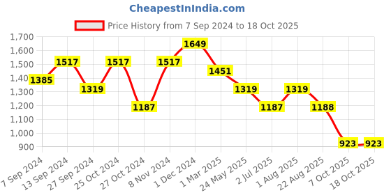 myntra.com tundwal's Black Heavy Winter Double Bed Comforter tundwal's Price History Graph from 7 Sep 2024 to 18 Oct 2025