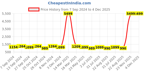 myntra.com tundwal's Black Heavy Winter Single Bed Comforter tundwal's Price History Graph from 7 Sep 2024 to 4 Dec 2025