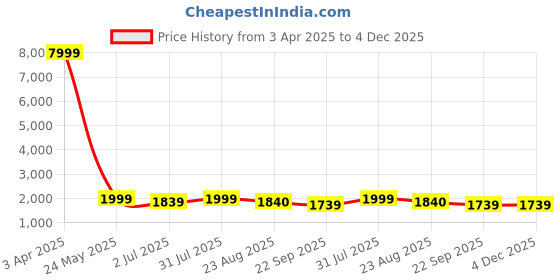 myntra.com tundwal's Blue & Black Ethnic Motifs Mink Heavy Winter Double Bed Blanket tundwal's Price History Graph from 3 Apr 2025 to 3 Dec 2025