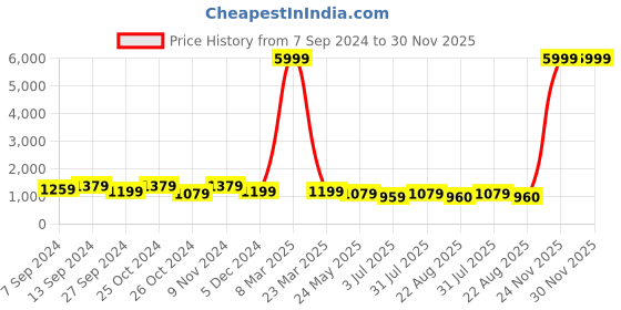 myntra.com tundwal's Blue & Green Heavy Winter Single Bed Comforter tundwal's Price History Graph from 7 Sep 2024 to 29 Nov 2025
