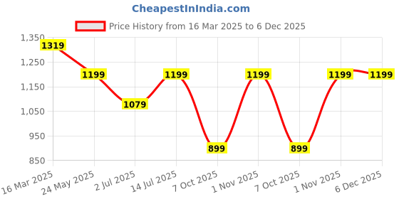 myntra.com tundwal's Blue & Grey Geometric Heavy Winter 210 GSM Double Bed Comforter tundwal's Price History Graph from 16 Mar 2025 to 5 Dec 2025