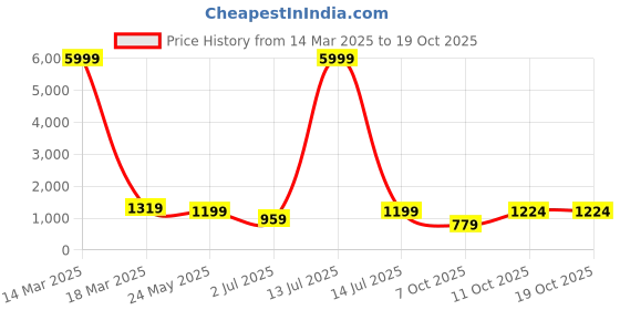 myntra.com tundwal's Blue & Grey Geometric Heavy Winter 210 GSM Double Bed Comforter tundwal's Price History Graph from 14 Mar 2025 to 18 Oct 2025