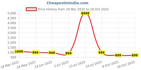 myntra.com tundwal's Blue & Grey Geometric Heavy Winter 210 GSM Single Bed Comforter tundwal's Price History Graph from 18 Mar 2025 to 18 Oct 2025