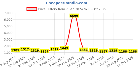 myntra.com tundwal's Blue & Grey Geometric Heavy Winter Double Bed Comforter tundwal's Price History Graph from 7 Sep 2024 to 16 Oct 2025