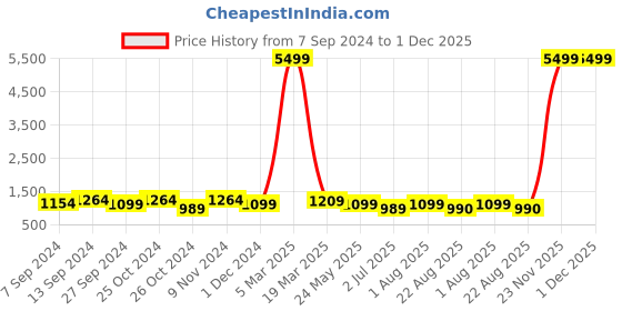 myntra.com tundwal's Blue & Grey Geometric Heavy Winter Single Bed Comforter tundwal's Price History Graph from 7 Sep 2024 to 1 Dec 2025
