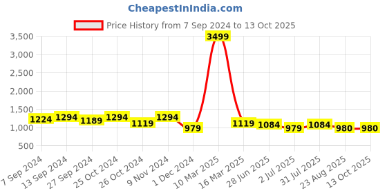 myntra.com tundwal's Blue & Grey Geometric Heavy Winter Single Bed Comforter tundwal's Price History Graph from 7 Sep 2024 to 13 Oct 2025