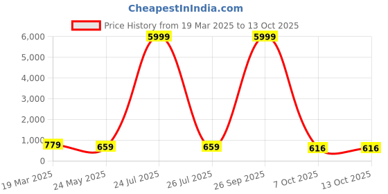 myntra.com tundwal's Blue & Grey Printed 210 TC Cotton King Bedsheet Set 2.2 m x 2.74 m tundwal's Price History Graph from 19 Mar 2025 to 13 Oct 2025