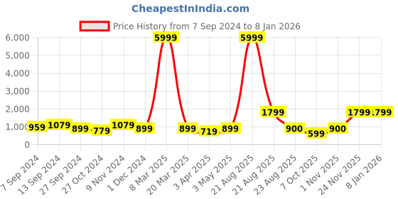 myntra.com tundwal's Blue & Pink Floral 210 TC King Bedsheet with 2 Pillow Covers tundwal's Price History Graph from 7 Sep 2024 to 6 Jan 2026
