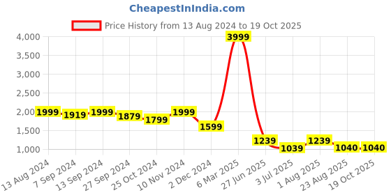 myntra.com tundwal's Blue & Pink Geometric Heavy Winter Double Bed Comforter tundwal's Price History Graph from 13 Aug 2024 to 19 Oct 2025