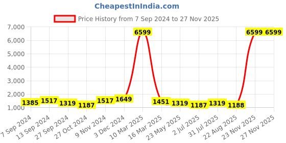 myntra.com tundwal's Blue & Red Geometric Heavy Winter Double Bed Comforter tundwal's Price History Graph from 7 Sep 2024 to 25 Nov 2025