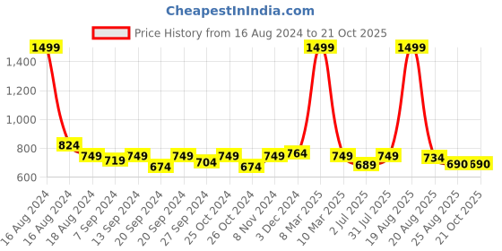 myntra.com tundwal's Blue & White Floral AC Room Cotton 210 GSM Single Bed Dohar tundwal's Price History Graph from 16 Aug 2024 to 21 Oct 2025