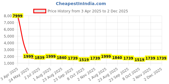 myntra.com tundwal's Blue & White Geometric Mink Heavy Winter Double Bed Blanket tundwal's Price History Graph from 3 Apr 2025 to 2 Dec 2025