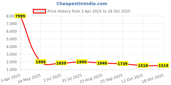 myntra.com tundwal's Blue & White Geometric Mink Heavy Winter Double Bed Blanket tundwal's Price History Graph from 3 Apr 2025 to 16 Oct 2025