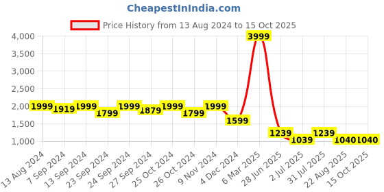 myntra.com tundwal's Blue & White Heavy Winter Double Bed Comforter tundwal's Price History Graph from 13 Aug 2024 to 15 Oct 2025