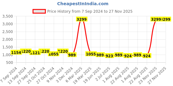 myntra.com tundwal's Blue Geometric Heavy Winter Single Bed Comforter tundwal's Price History Graph from 7 Sep 2024 to 27 Nov 2025