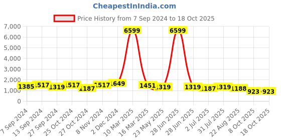 myntra.com tundwal's Blue Heavy Winter Double Bed Comforter tundwal's Price History Graph from 7 Sep 2024 to 18 Oct 2025