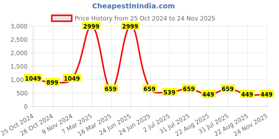 myntra.com tundwal's Blue Polyester Water Resistant Mattress Protector tundwal's Price History Graph from 25 Oct 2024 to 24 Nov 2025