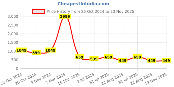 myntra.com tundwal's Blue Polyester Water Resistant Mattress Protector tundwal's Price History Graph from 25 Oct 2024 to 23 Nov 2025