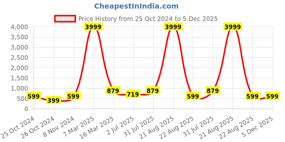 myntra.com tundwal's Blue Polyester Water Resistant Mattress Protector tundwal's Price History Graph from 25 Oct 2024 to 4 Dec 2025