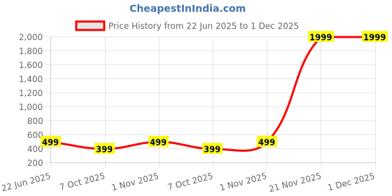 myntra.com tundwal's Blue Striped Printed Microfiber 210 TC Single Bedsheet Sets - 2.23 m x 1.45 m tundwal's Price History Graph from 22 Jun 2025 to 1 Dec 2025