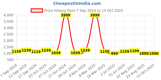 myntra.com tundwal's Brown & Beige Geometric Heavy Winter 350 GSM Single Bed Comforter tundwal's Price History Graph from 7 Sep 2024 to 13 Oct 2025