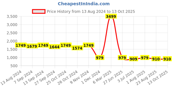 myntra.com tundwal's Brown & Bronze-Toned Geometric Heavy Winter Single Bed Comforter tundwal's Price History Graph from 13 Aug 2024 to 12 Oct 2025