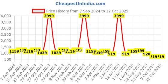 myntra.com tundwal's Brown & Cream-Coloured Geometric Heavy Winter 350 GSM Single Bed Comforter tundwal's Price History Graph from 7 Sep 2024 to 12 Oct 2025