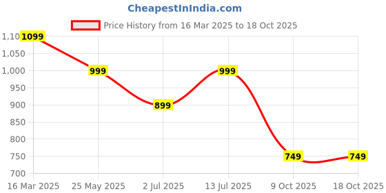 myntra.com tundwal's Brown & Grey Geometric Heavy Winter 210 GSM Single Bed Comforter tundwal's Price History Graph from 16 Mar 2025 to 18 Oct 2025
