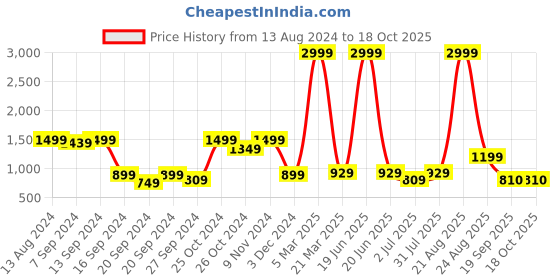 myntra.com tundwal's Brown & White Ethnic Motifs Printed AC Room 210 GSM Single Bed Dohar tundwal's Price History Graph from 13 Aug 2024 to 18 Oct 2025