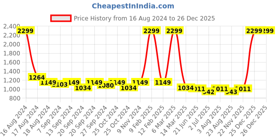 myntra.com tundwal's Brown & White Floral Printed Reversible Cotton AC Room 210 GSM Double Bed Dohar tundwal's Price History Graph from 16 Aug 2024 to 25 Dec 2025