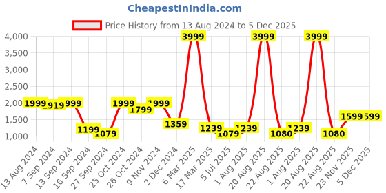 myntra.com tundwal's Brown & White Printed AC Room 210 GSM Double Bed Dohar tundwal's Price History Graph from 13 Aug 2024 to 5 Dec 2025