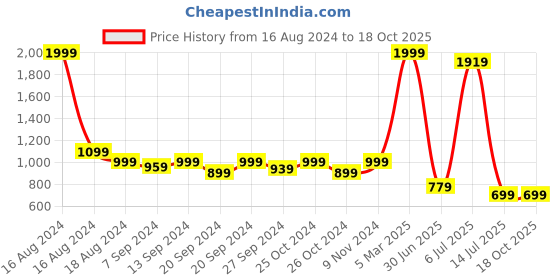 myntra.com tundwal's Brown Breathable Mattress Protector tundwal's Price History Graph from 16 Aug 2024 to 18 Oct 2025